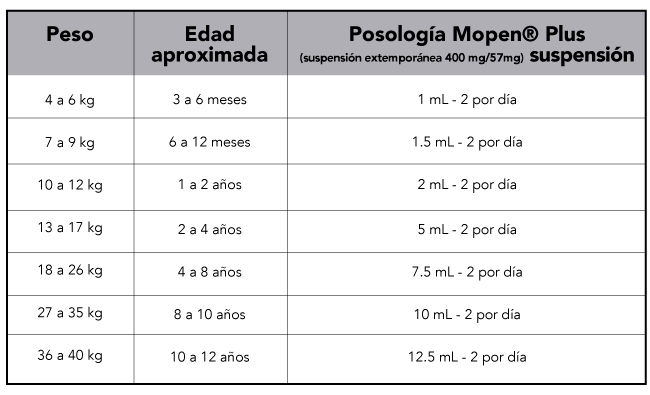 Tablas MopenPlus3